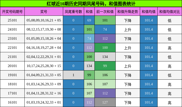 凤尾号码分析，和值分析