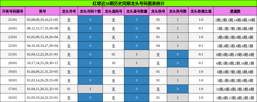 龙头号码分析