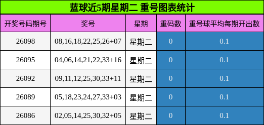 重号分析