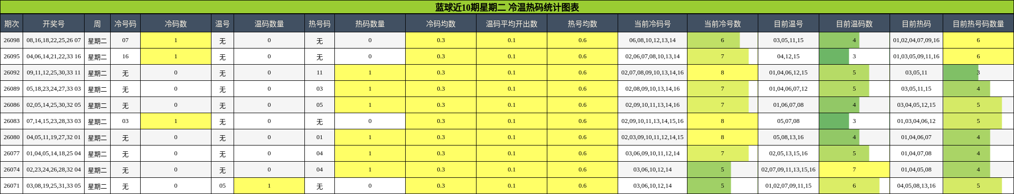 蓝球近10期星期二 冷温热码统计图表