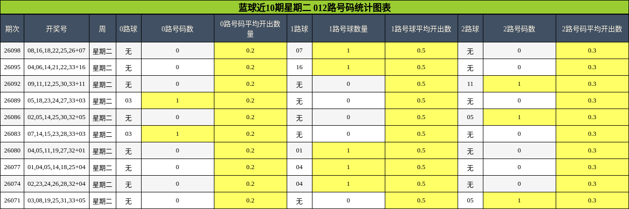 蓝球近10期星期二 012路号码统计图表