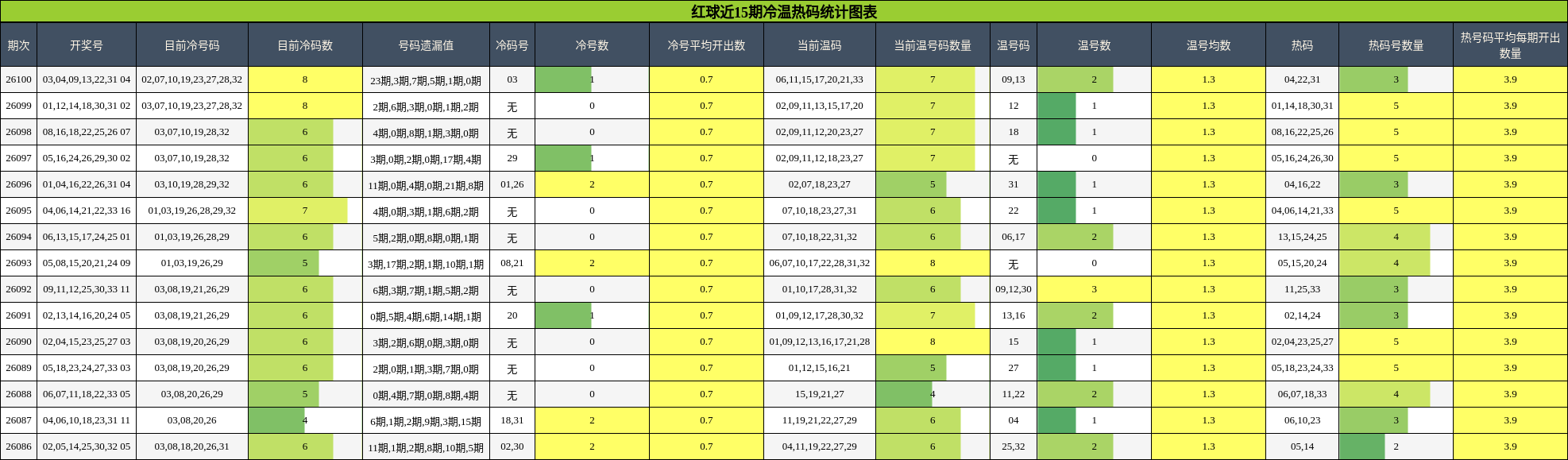 红球近15期冷温热码统计图表