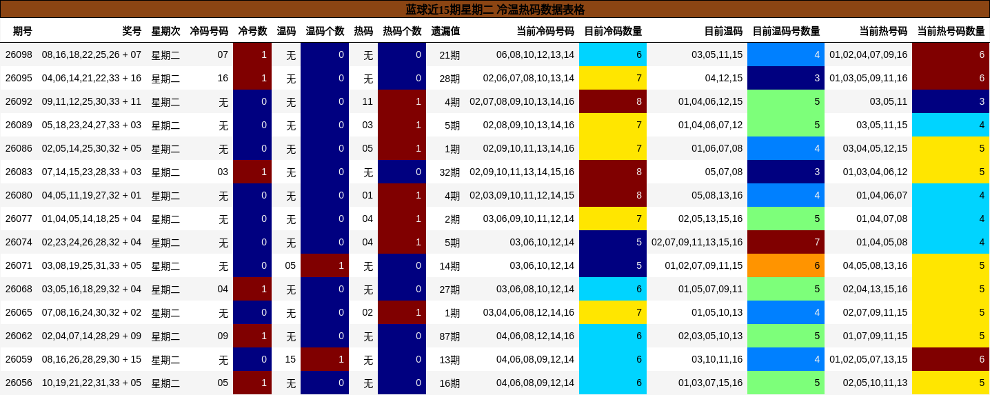 蓝球近15期星期二 冷温热码数据表格