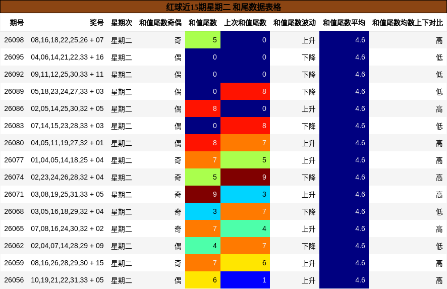 红球近15期星期二 和尾数据表格