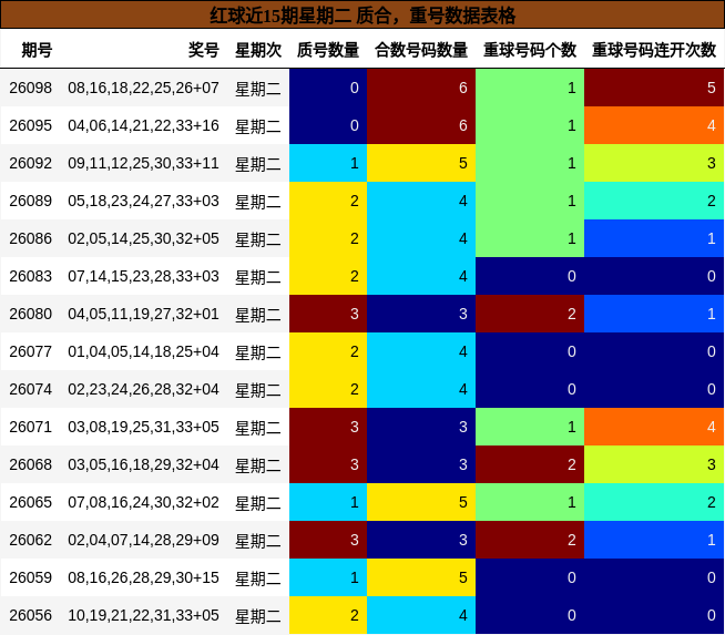 红球近15期星期二 质合,重号数据表格