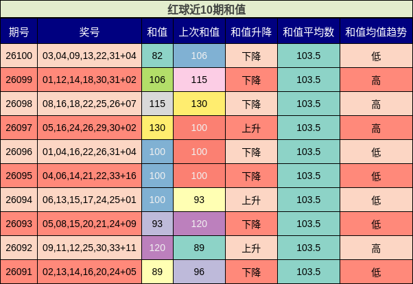 红球近10期和值