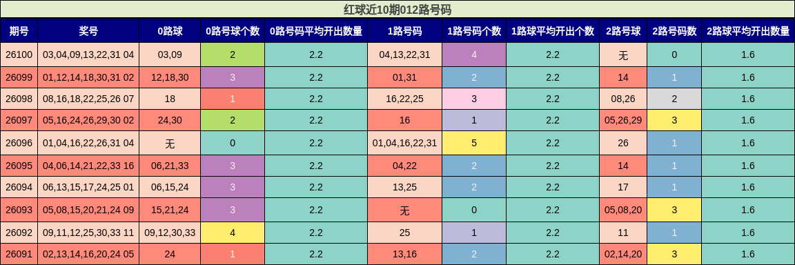 红球近10期012路号码