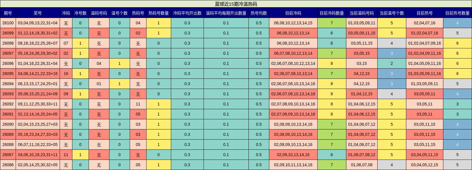 蓝球近15期冷温热码