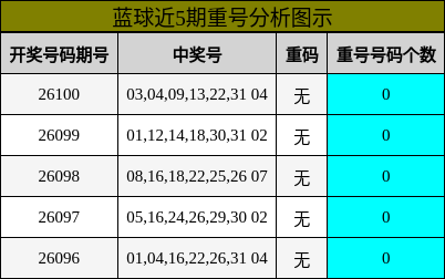 蓝球近5期重号分析图示