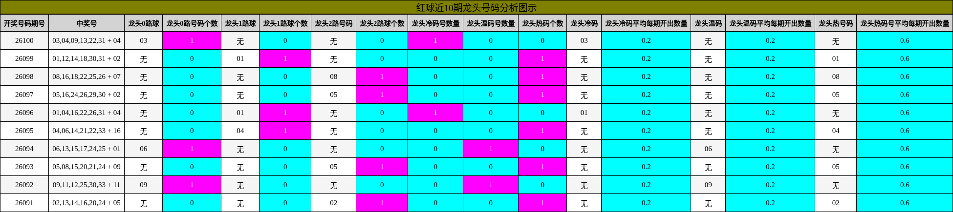 红球近10期龙头号码分析图示