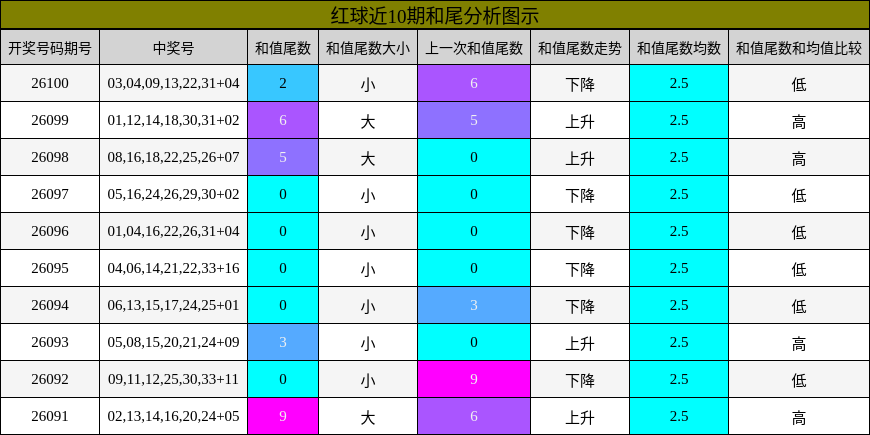 红球近10期和尾分析图示