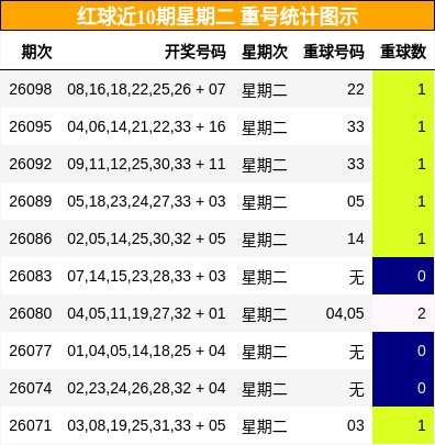 红球近10期星期二 重号统计图示