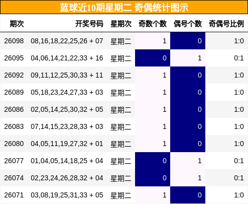 蓝球近10期星期二 奇偶统计图示
