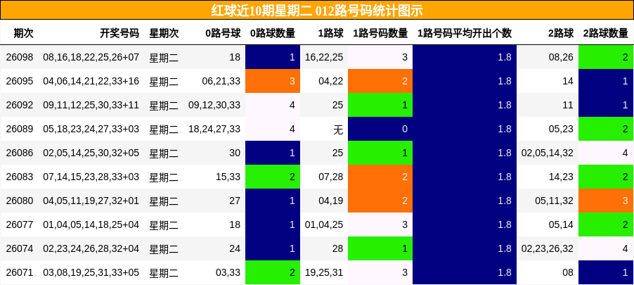 红球近10期星期二 012路号码统计图示