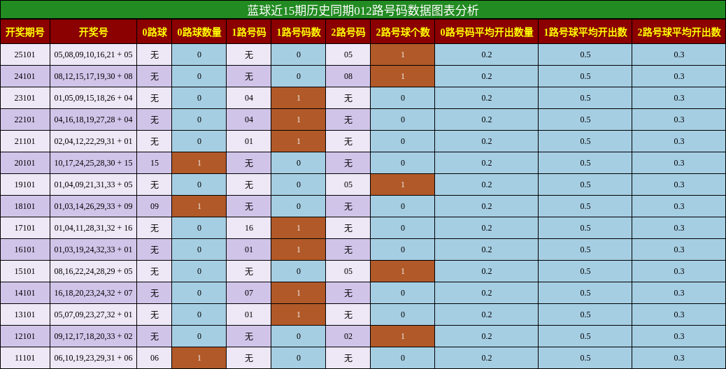 012路号码分析