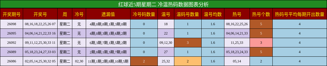 冷温热码分析