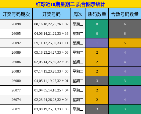 红球近10期星期二 质合图示统计