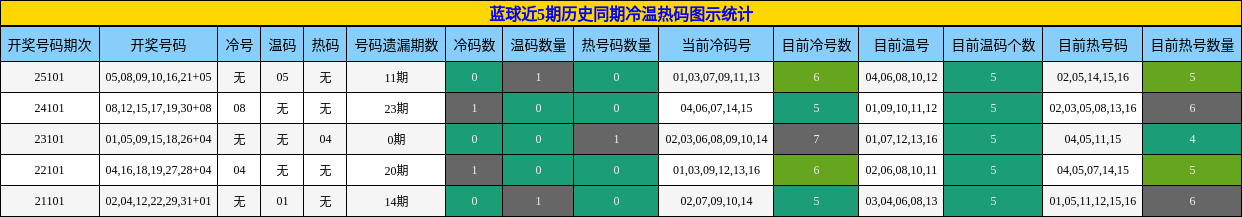 蓝球近5期历史同期冷温热码图示统计