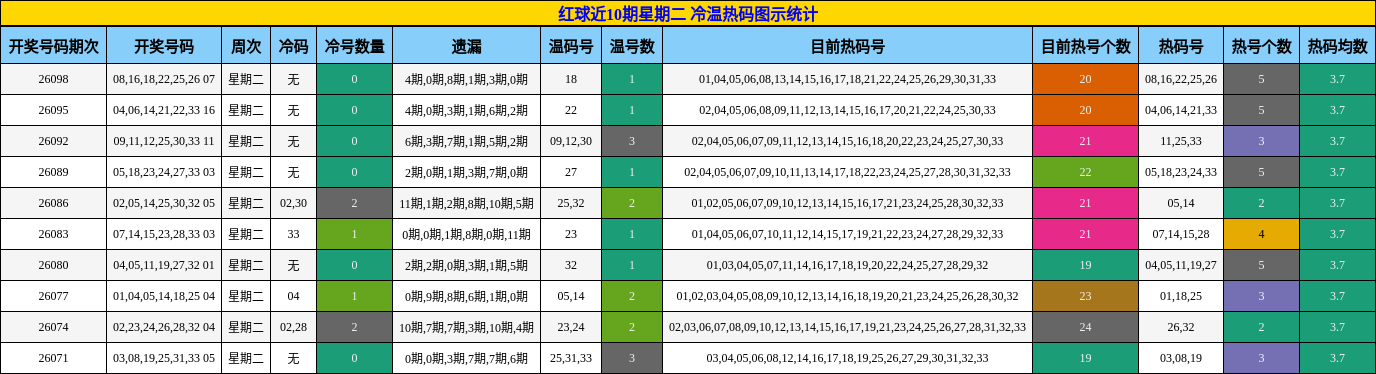 红球近10期星期二 冷温热码图示统计