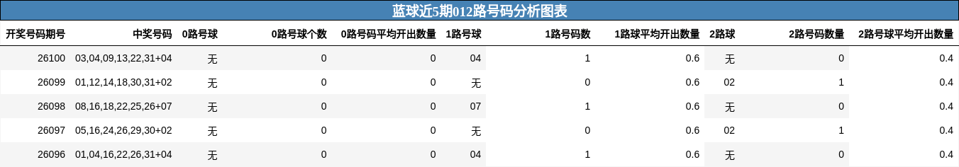 012路号码分析