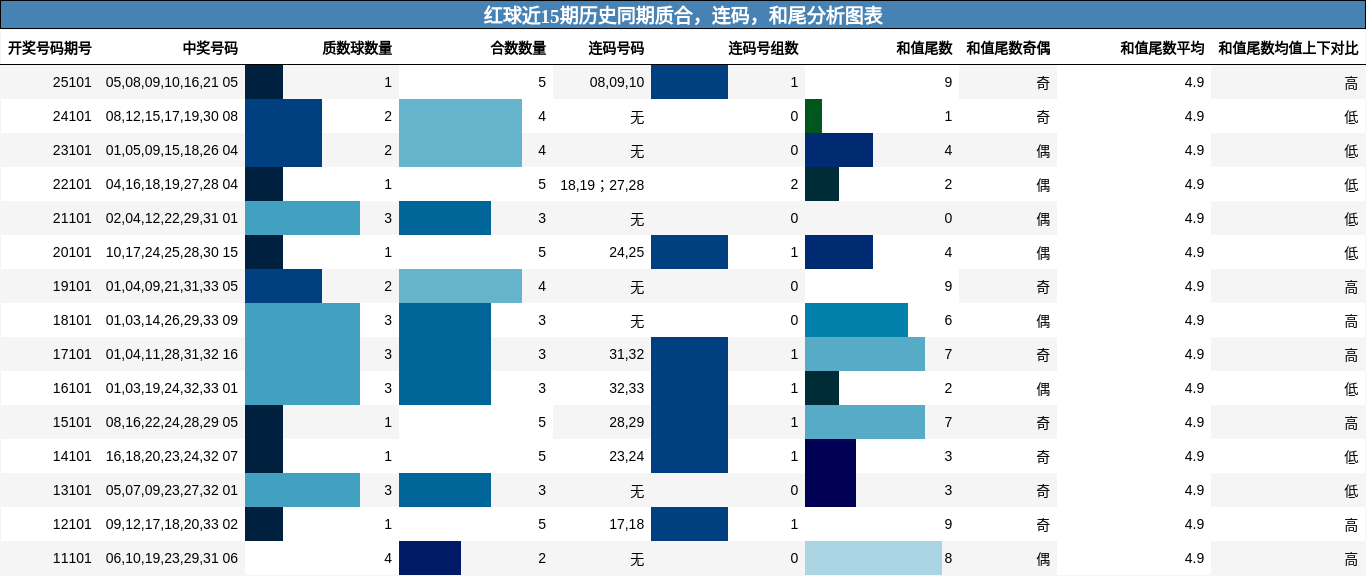 质合分析，连码分析，和尾分析