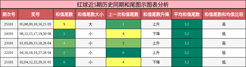 和尾分析