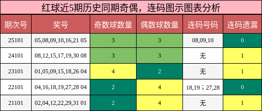 奇偶分析,连码分析