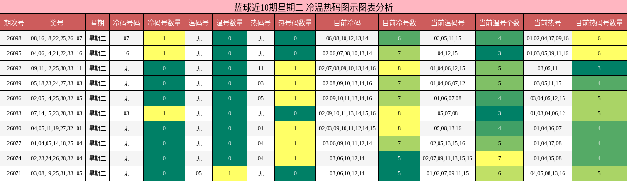 冷温热码分析