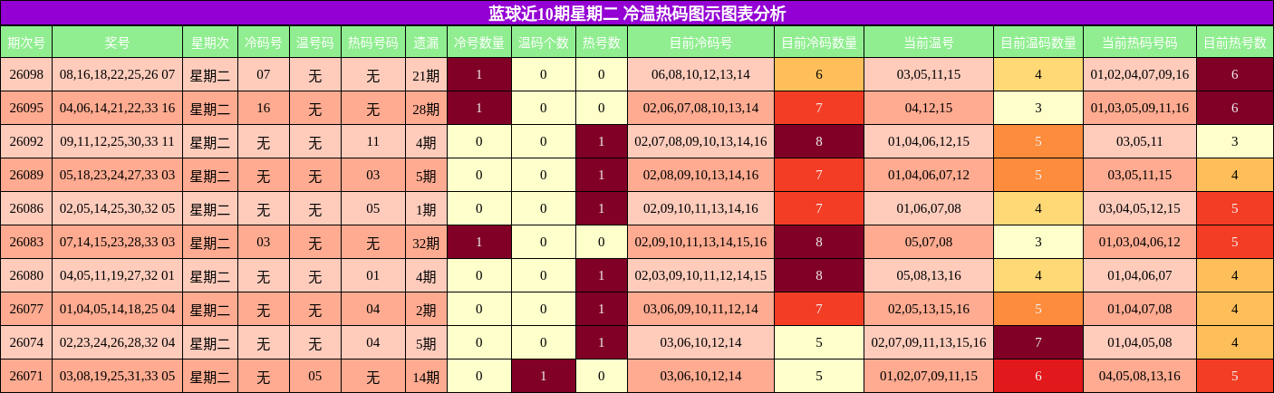 冷温热码分析