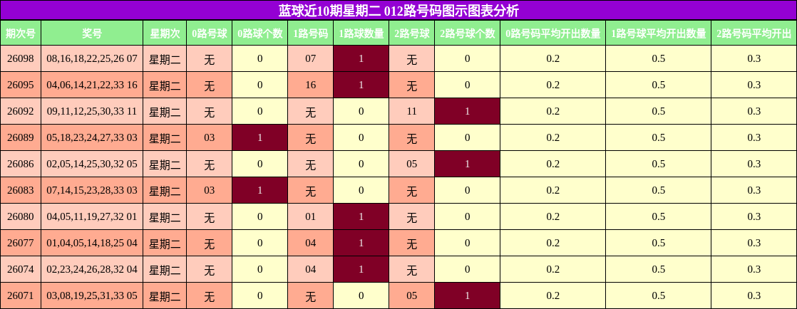 012路号码分析