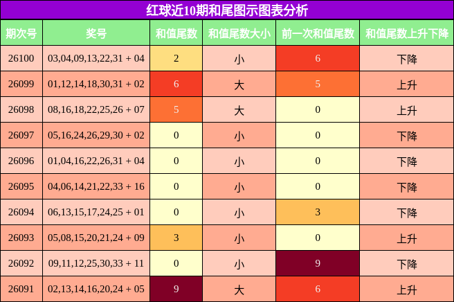和尾分析