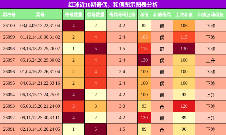 奇偶分析,和值分析