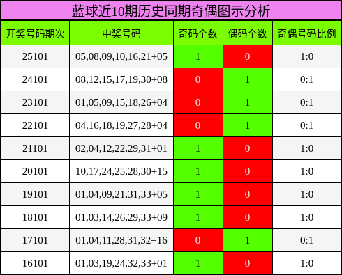 奇偶分析