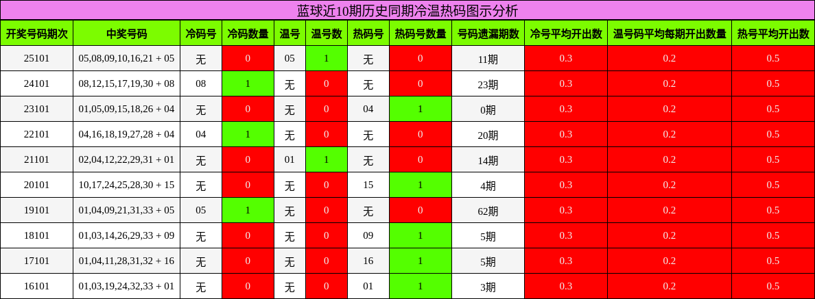 冷温热码分析