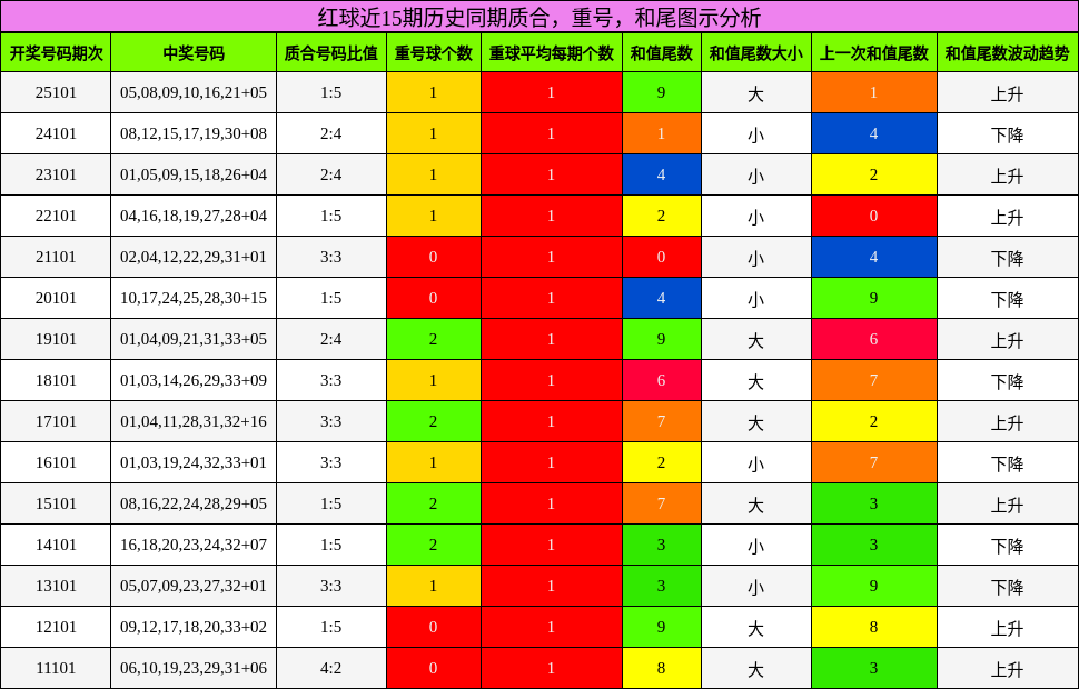 质合分析,重号分析,和尾分析