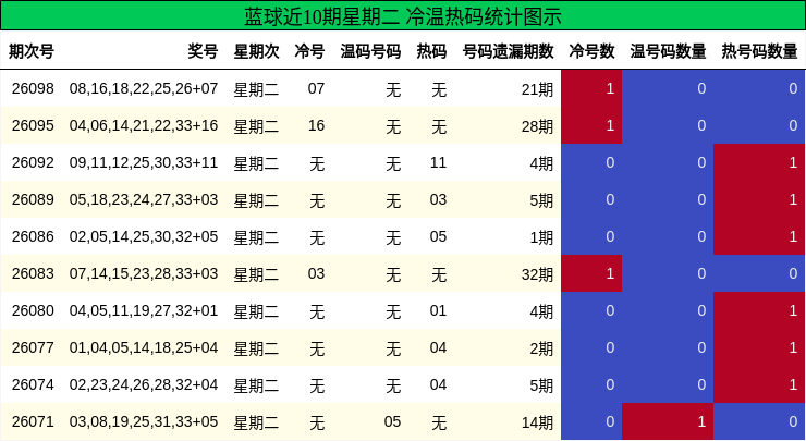 冷温热码分析
