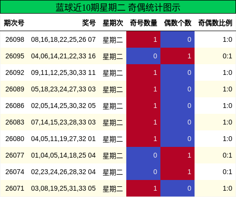 奇偶分析