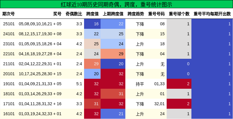 奇偶分析，跨度分析，重号分析