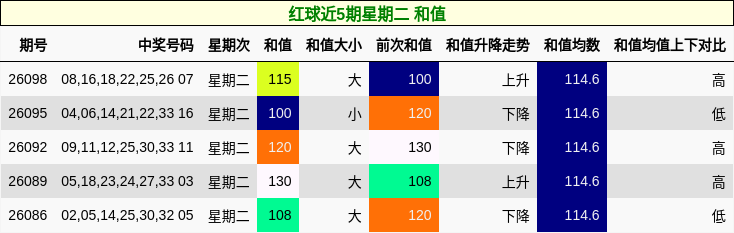 红球近5期星期二 和值