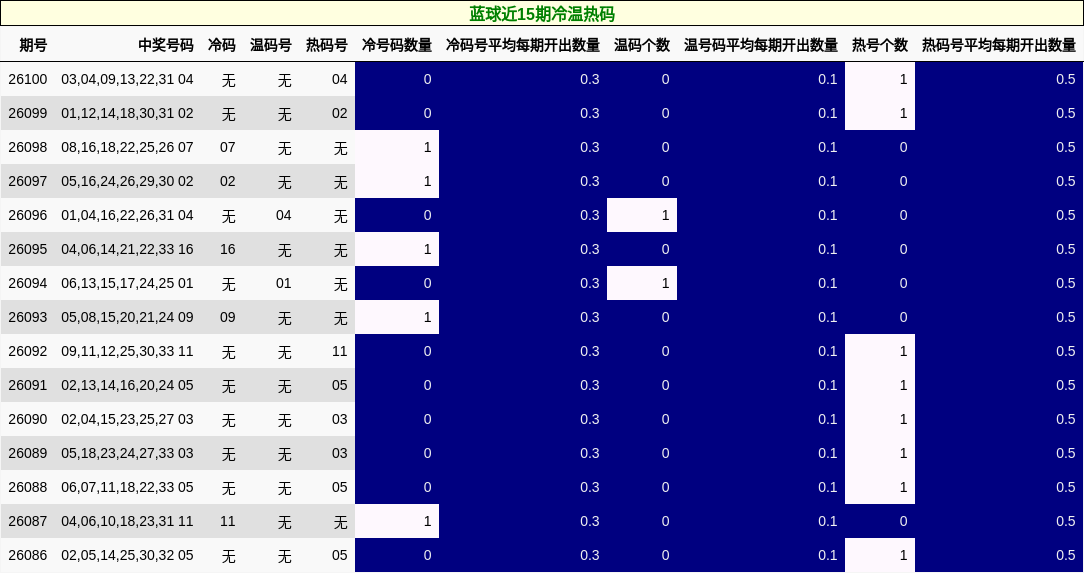 蓝球近15期冷温热码