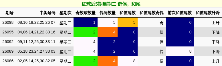 红球近5期星期二 奇偶,和尾