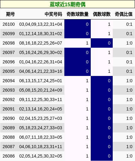 蓝球近15期奇偶