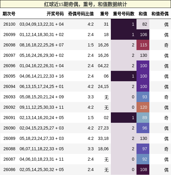 奇偶分析，重号分析，和值分析