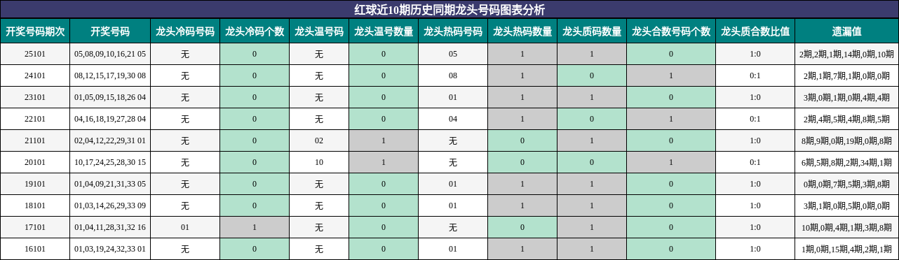 龙头号码分析