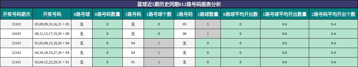 012路号码分析