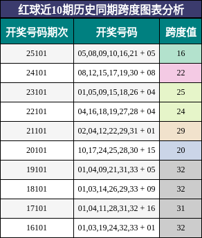 跨度分析