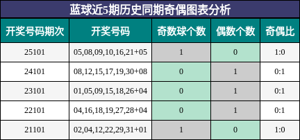 奇偶分析