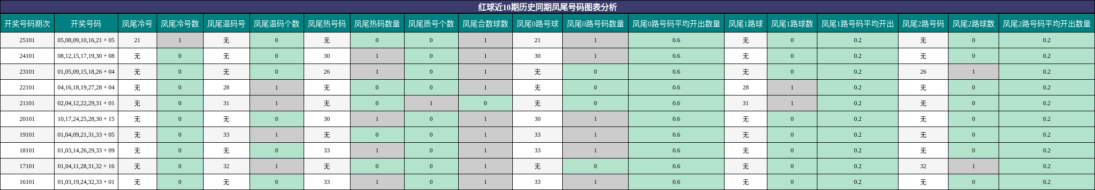 凤尾号码分析