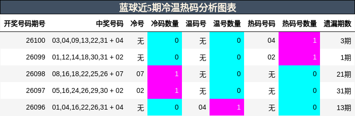 蓝球近5期冷温热码分析图表