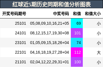 红球近5期历史同期和值分析图表